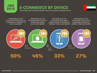 We Are Social @wearesocialsg • 335
JAN
2015 E-COMMERCE BY DEVICE
PERCENTAGE OF THE
POPULATION WHO USED A PC
TO RESEARCH A PRODUCT TO
BUY LAST MONTH
PERCENTAGE OF THE
POPULATION WHO BOUGHT
SOMETHING ONLINE
VIA A PC LAST MONTH
PERCENTAGE OF THE
POPULATION WHO USED A
MOBILE PHONE TO RESEARCH A
PRODUCT TO BUY LAST MONTH
PERCENTAGE OF THE
POPULATION WHO BOUGHT
SOMETHING ONLINE VIA A
MOBILE PHONE LAST MONTH
SURVEY-BASED DATA: FIGURES REPRESENT USERS’ OWN CLAIMED / REPORTED ACTIVITY
• Source: GlobalWebIndex, Q4 2014. Based on a survey of internet users aged 16-64. Figures represent percentage of the total population.
50% 45% 33% 27%
 