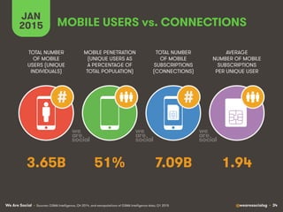 We Are Social @wearesocialsg • 34
MOBILE USERS vs. CONNECTIONS
# #
TOTAL NUMBER
OF MOBILE
USERS (UNIQUE
INDIVIDUALS)
MOBILE PENETRATION
(UNIQUE USERS AS
A PERCENTAGE OF
TOTAL POPULATION)
TOTAL NUMBER
OF MOBILE
SUBSCRIPTIONS
(CONNECTIONS)
AVERAGE
NUMBER OF MOBILE
SUBSCRIPTIONS
PER UNIQUE USER
JAN
2015
• Sources: GSMA Intelligence, Q4 2014, and extrapolations of GSMA Intelligence data, Q1 2015
3.65B 51% 7.09B 1.94
 