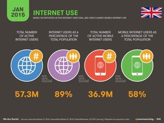 We Are Social @wearesocialsg • 340
JAN
2015 INTERNET USE
BASED ON REPORTED ACTIVE INTERNET USER DATA, AND USER-CLAIMED MOBILE INTERNET USE
TOTAL NUMBER
OF ACTIVE
INTERNET USERS
INTERNET USERS AS A
PERCENTAGE OF THE
TOTAL POPULATION
TOTAL NUMBER
OF ACTIVE MOBILE
INTERNET USERS
MOBILE INTERNET USERS AS
A PERCENTAGE OF THE
TOTAL POPULATION
# #
• Sources: InternetLiveStats Q1 2015, InternetWorldStats Q1 2015; GlobalWebIndex, Q4 2014 [survey). Wikipedia for population data.
57.3M 89% 36.9M 58%
 