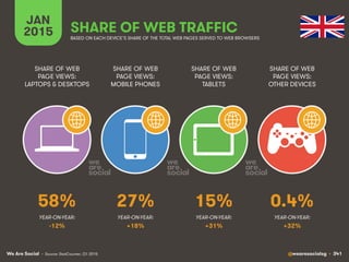 We Are Social @wearesocialsg • 341
JAN
2015 SHARE OF WEB TRAFFIC
SHARE OF WEB
PAGE VIEWS:
LAPTOPS & DESKTOPS
SHARE OF WEB
PAGE VIEWS:
MOBILE PHONES
SHARE OF WEB
PAGE VIEWS:
TABLETS
SHARE OF WEB
PAGE VIEWS:
OTHER DEVICES
• Source: StatCounter, Q1 2015
BASED ON EACH DEVICE’S SHARE OF THE TOTAL WEB PAGES SERVED TO WEB BROWSERS
YEAR-ON-YEAR: YEAR-ON-YEAR: YEAR-ON-YEAR: YEAR-ON-YEAR:
58% 27% 15% 0.4%
-12% +18% +31% +32%
 