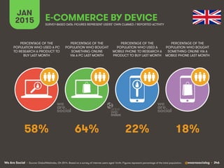 We Are Social @wearesocialsg • 346
JAN
2015 E-COMMERCE BY DEVICE
PERCENTAGE OF THE
POPULATION WHO USED A PC
TO RESEARCH A PRODUCT TO
BUY LAST MONTH
PERCENTAGE OF THE
POPULATION WHO BOUGHT
SOMETHING ONLINE
VIA A PC LAST MONTH
PERCENTAGE OF THE
POPULATION WHO USED A
MOBILE PHONE TO RESEARCH A
PRODUCT TO BUY LAST MONTH
PERCENTAGE OF THE
POPULATION WHO BOUGHT
SOMETHING ONLINE VIA A
MOBILE PHONE LAST MONTH
SURVEY-BASED DATA: FIGURES REPRESENT USERS’ OWN CLAIMED / REPORTED ACTIVITY
• Source: GlobalWebIndex, Q4 2014. Based on a survey of internet users aged 16-64. Figures represent percentage of the total population.
58% 64% 22% 18%
 