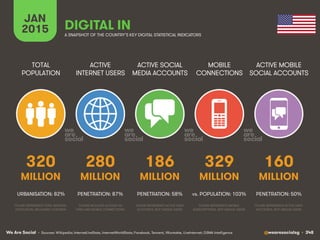 We Are Social @wearesocialsg • 348
ACTIVE
INTERNET USERS
TOTAL
POPULATION
ACTIVE SOCIAL
MEDIA ACCOUNTS
MOBILE
CONNECTIONS
ACTIVE MOBILE
SOCIAL ACCOUNTS
FIGURE REPRESENTS MOBILE
SUBSCRIPTIONS, NOT UNIQUE USERS
FIGURE REPRESENTS ACTIVE USER
ACCOUNTS, NOT UNIQUE USERS
FIGURE REPRESENTS ACTIVE USER
ACCOUNTS, NOT UNIQUE USERS
FIGURE REPRESENTS TOTAL NATIONAL
POPULATION, INCLUDING CHILDREN
FIGURE INCLUDES ACCESS VIA
FIXED AND MOBILE CONNECTIONS
JAN
2015 A SNAPSHOT OF THE COUNTRY’S KEY DIGITAL STATISTICAL INDICATORS
MILLION MILLION MILLION MILLION MILLION
• Sources: Wikipedia; InternetLiveStats, InternetWorldStats; Facebook, Tencent, VKontakte, LiveInternet; GSMA Intelligence
320
URBANISATION: 82%
280
PENETRATION: 87%
186
PENETRATION: 58%
329
vs. POPULATION: 103%
160
PENETRATION: 50%
DIGITAL IN THE USA
 