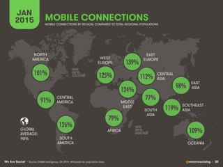 We Are Social @wearesocialsg • 35
NORTH
AMERICA
CENTRAL
AMERICA
SOUTH
AMERICA
AFRICA
MIDDLE
EAST
WEST
EUROPE
EAST
EUROPE
EAST
ASIA
OCEANIA
CENTRAL
ASIA
SOUTH
ASIA
SOUTHEAST
ASIA
GLOBAL
AVERAGE:
MOBILE CONNECTIONS
JAN
2015
98%
101%!
126%!
79%!
124%!
125%!
139%!
98%!
109%!
91%!
112%!
77%!
119%!
MOBILE CONNECTIONS BY REGION, COMPARED TO TOTAL REGIONAL POPULATIONS
• Source: GSMA Intelligence, Q4 2014. Wikipedia for population data.
 