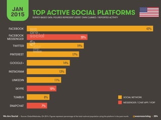 We Are Social @wearesocialsg • 354
JAN
2015 TOP ACTIVE SOCIAL PLATFORMS
• Source: GlobalWebIndex, Q4 2014. Figures represent percentage of the total national population using the platform in the past month.
SURVEY-BASED DATA: FIGURES REPRESENT USERS’ OWN CLAIMED / REPORTED ACTIVITY
SOCIAL NETWORK
MESSENGER / CHAT APP / VOIP
42%!
20%!
19%!
17%!
14%!
13%!
11%!
10%!
8%!
7%!
FACEBOOK
FACEBOOK
MESSENGER
TWITTER
PINTEREST
GOOGLE+
INSTAGRAM
LINKEDIN
SKYPE
TUMBLR
SNAPCHAT
 