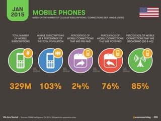 We Are Social @wearesocialsg • 355
JAN
2015
MOBILE SUBSCRIPTIONS
AS A PERCENTAGE OF
THE TOTAL POPULATION
TOTAL NUMBER
OF MOBILE
SUBSCRIPTIONS
PERCENTAGE OF
MOBILE CONNECTIONS
THAT ARE PRE-PAID
PERCENTAGE OF
MOBILE CONNECTIONS
THAT ARE POST-PAID
PERCENTAGE OF MOBILE
CONNECTIONS THAT ARE
BROADBAND (3G & 4G)
MOBILE PHONES
#
BASED ON THE NUMBER OF CELLULAR SUBSCRIPTIONS / CONNECTIONS (NOT UNIQUE USERS)
• Sources: GSMA Intelligence, Q4 2014. Wikipedia for population data
103% 85%24% 76%329M
 