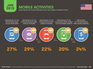 We Are Social @wearesocialsg • 356
JAN
2015 MOBILE ACTIVITIES
$
PERCENTAGE OF THE
POPULATION WATCHING
VIDEOS ON MOBILE
PERCENTAGE OF THE
POPULATION USING
SOCIAL MEDIA APPS
PERCENTAGE OF THE
POPULATION PLAYING
GAMES ON MOBILE
PERCENTAGE OF THE
POPULATION USING MOBILE
LOCATION-BASED SEARCH
PERCENTAGE
OF THE POPULATION
USING MOBILE BANKING
SURVEY-BASED DATA: FIGURES REPRESENT USERS’ OWN CLAIMED / REPORTED ACTIVITY
• Source: GlobalWebIndex, Q4 2014. Based on a survey of internet users aged 16-64. Figures represent percentage of the total population.
29% 24%22% 20%27%
 