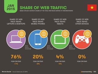 We Are Social @wearesocialsg • 363
JAN
2015 SHARE OF WEB TRAFFIC
SHARE OF WEB
PAGE VIEWS:
LAPTOPS & DESKTOPS
SHARE OF WEB
PAGE VIEWS:
MOBILE PHONES
SHARE OF WEB
PAGE VIEWS:
TABLETS
SHARE OF WEB
PAGE VIEWS:
OTHER DEVICES
• Source: StatCounter, Q1 2015
BASED ON EACH DEVICE’S SHARE OF THE TOTAL WEB PAGES SERVED TO WEB BROWSERS
YEAR-ON-YEAR: YEAR-ON-YEAR: YEAR-ON-YEAR: YEAR-ON-YEAR:
76% 20% 4% 0%
+1% -3% -4% -
 