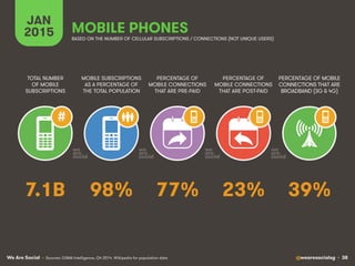 We Are Social @wearesocialsg • 38
JAN
2015
MOBILE SUBSCRIPTIONS
AS A PERCENTAGE OF
THE TOTAL POPULATION
TOTAL NUMBER
OF MOBILE
SUBSCRIPTIONS
PERCENTAGE OF
MOBILE CONNECTIONS
THAT ARE PRE-PAID
PERCENTAGE OF
MOBILE CONNECTIONS
THAT ARE POST-PAID
PERCENTAGE OF MOBILE
CONNECTIONS THAT ARE
BROADBAND (3G & 4G)
MOBILE PHONES
#
BASED ON THE NUMBER OF CELLULAR SUBSCRIPTIONS / CONNECTIONS (NOT UNIQUE USERS)
• Sources: GSMA Intelligence, Q4 2014. Wikipedia for population data
98% 39%77% 23%7.1B
 