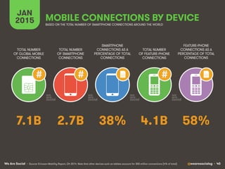 We Are Social @wearesocialsg • 40
JAN
2015 MOBILE CONNECTIONS BY DEVICE
TOTAL NUMBER
OF SMARTPHONE
CONNECTIONS
TOTAL NUMBER
OF GLOBAL MOBILE
CONNECTIONS
SMARTPHONE
CONNECTIONS AS A
PERCENTAGE OF TOTAL
CONNECTIONS
TOTAL NUMBER
OF FEATURE-PHONE
CONNECTIONS
FEATURE-PHONE
CONNECTIONS AS A
PERCENTAGE OF TOTAL
CONNECTIONS
BASED ON THE TOTAL NUMBER OF SMARTPHONE CONNECTIONS AROUND THE WORLD
• Source: Ericsson Mobility Report, Q4 2014. Note that other devices such as tablets account for 300 million connections (4% of total)
# # #
2.7B 58%38% 4.1B7.1B
 