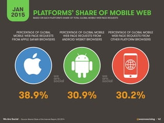 We Are Social @wearesocialsg • 42
JAN
2015 PLATFORMS’ SHARE OF MOBILE WEB
PERCENTAGE OF GLOBAL
MOBILE WEB PAGE REQUESTS
FROM APPLE SAFARI BROWSERS
PERCENTAGE OF GLOBAL MOBILE
WEB PAGE REQUESTS FROM
ANDROID WEBKIT BROWSERS
PERCENTAGE OF GLOBAL MOBILE
WEB PAGE REQUESTS FROM
OTHER PLATFORM BROWSERS
• Source: Akamai State of the Internet Report, Q3 2014
BASED ON EACH PLATFORM’S SHARE OF TOTAL GLOBAL MOBILE WEB PAGE REQUESTS
38.9% 30.9% 30.2%
 