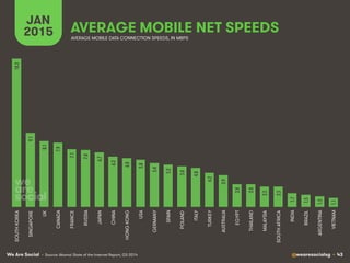 We Are Social @wearesocialsg • 43
AVERAGE MOBILE NET SPEEDS
JAN
2015
• Source: Akamai State of the Internet Report, Q3 2014
AVERAGE MOBILE DATA CONNECTION SPEEDS, IN MBPS
18.2!
9.1!
8.1!
7.9!
7.1!
7.0!
6.7!
6.2!
6.0!
5.8!
5.4!
5.2!
5.0!
4.8!
4.2!
3.9!
2.8!
2.8!
2.5!
2.5!
1.7!
1.5!
1.3!
1.1!
SOUTHKOREA
SINGAPORE
UK
CANADA
FRANCE
RUSSIA
JAPAN
CHINA
HONGKONG
USA
GERMANY
SPAIN
POLAND
ITALY
TURKEY
AUSTRALIA
EGYPT
THAILAND
MALAYSIA
SOUTHAFRICA
INDIA
BRAZIL
ARGENTINA
VIETNAM
 