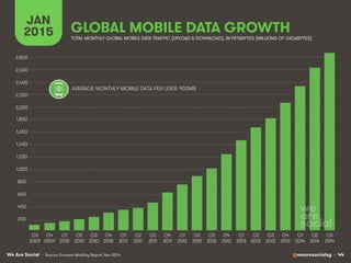 We Are Social @wearesocialsg • 44
GLOBAL MOBILE DATA GROWTH
JAN
2015 TOTAL MONTHLY GLOBAL MOBILE DATA TRAFFIC (UPLOAD & DOWNLOAD), IN PETABYTES (MILLIONS OF GIGABYTES)
Q4
2009!
Q1
2010!
Q2
2010!
Q3
2010!
Q4
2010!
Q1
2011!
Q2
2011!
Q3
2011!
Q4
2011!
Q1
2012!
Q2
2012!
Q3
2012!
Q4
2012!
Q1
2013!
Q2
2013!
Q3
2009!
Q3
2013!
200!
400!
600!
800!
1,000!
1,200!
1,400!
1,600!
1,800!
Q4
2013!
Q1
2014!
Q2
2014!
Q3
2014!
2,000!
2,200!
2,400!
2,600!
2,800!
AVERAGE MONTHLY MOBILE DATA PER USER: 900MB!
• Source: Ericsson Mobility Report, Nov 2014
 