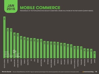 We Are Social @wearesocialsg • 45
MOBILE COMMERCE
JAN
2015 PERCENTAGE OF THE POPULATION WHO BOUGHT SOMETHING ONLINE VIA A PHONE IN THE PAST MONTH [SURVEY-BASED]
• Source: GlobalWebIndex, Q4 2014. Figures represent percentage of the national population who used m-commerce in the past month.
37%!
27%!
27%!
23%!
23%!
20%!
19%!
19%!
18%!
18%!
17%!
17%!
16%!
15%!
15%!
15%!
15%!
14%!
14%!
13%!
12%!
11%!
11%!
11%!
9%!
9%!
8%!
6%!
SOUTHKOREA
CHINA
UAE
SINGAPORE
HONGKONG
GERMANY
TURKEY
MALAYSIA
UK
USA
SPAIN
ARGENTINA
ITALY
VIETNAM
SAUDIARABIA
AUSTRALIA
BRAZIL
MEXICO
POLAND
CANADA
FRANCE
SOUTHAFRICA
PHILIPPINES
THAILAND
INDONESIA
INDIA
RUSSIA
JAPAN
 