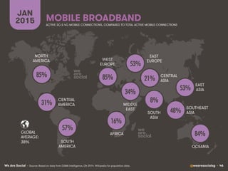We Are Social @wearesocialsg • 46
NORTH
AMERICA
CENTRAL
AMERICA
SOUTH
AMERICA
AFRICA
MIDDLE
EAST
WEST
EUROPE
EAST
EUROPE
EAST
ASIA
OCEANIA
CENTRAL
ASIA
SOUTH
ASIA
SOUTHEAST
ASIA
GLOBAL
AVERAGE:
MOBILE BROADBAND
JAN
2015
38%
85%!
57%!
16%!
34%!
85%!
53%!
53%!
84%!
31%!
21%!
8%!
48%!
ACTIVE 3G & 4G MOBILE CONNECTIONS, COMPARED TO TOTAL ACTIVE MOBILE CONNECTIONS
• Source: Based on data from GSMA Intelligence, Q4 2014. Wikipedia for population data.
 