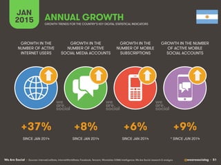 We Are Social @wearesocialsg • 51
JAN
2015 ANNUAL GROWTH
GROWTH IN THE
NUMBER OF ACTIVE
INTERNET USERS
GROWTH IN THE
NUMBER OF ACTIVE
SOCIAL MEDIA ACCOUNTS
GROWTH IN THE
NUMBER OF MOBILE
SUBSCRIPTIONS
GROWTH IN THE NUMBER
OF ACTIVE MOBILE
SOCIAL ACCOUNTS
• Sources: InternetLiveStats, InternetWorldStats; Facebook, Tencent, VKontakte; GSMA Intelligence; We Are Social research & analysis
GROWTH TRENDS FOR THE COUNTRY’S KEY DIGITAL STATISTICAL INDICATORS
SINCE JAN 2014 SINCE JAN 2014 SINCE JAN 2014
+37% +8% +6% +9%
* SINCE JUN 2014
 