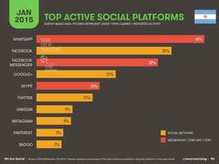 We Are Social @wearesocialsg • 56
JAN
2015 TOP ACTIVE SOCIAL PLATFORMS
• Source: GlobalWebIndex, Q4 2014. Figures represent percentage of the total national population using the platform in the past month.
SURVEY-BASED DATA: FIGURES REPRESENT USERS’ OWN CLAIMED / REPORTED ACTIVITY
SOCIAL NETWORK
MESSENGER / CHAT APP / VOIP
44%!
35%!
32%!
21%!
16%!
15%!
9%!
9%!
7%!
7%!
WHATSAPP
FACEBOOK
FACEBOOK
MESSENGER
GOOGLE+
SKYPE
TWITTER
LINKEDIN
INSTAGRAM
PINTEREST
BADOO
 