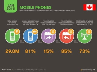 We Are Social @wearesocialsg • 90
JAN
2015
MOBILE SUBSCRIPTIONS
AS A PERCENTAGE OF
THE TOTAL POPULATION
TOTAL NUMBER
OF MOBILE
SUBSCRIPTIONS
PERCENTAGE OF
MOBILE CONNECTIONS
THAT ARE PRE-PAID
PERCENTAGE OF
MOBILE CONNECTIONS
THAT ARE POST-PAID
PERCENTAGE OF MOBILE
CONNECTIONS THAT ARE
BROADBAND (3G & 4G)
MOBILE PHONES
#
BASED ON THE NUMBER OF CELLULAR SUBSCRIPTIONS / CONNECTIONS (NOT UNIQUE USERS)
• Sources: GSMA Intelligence, Q4 2014. Wikipedia for population data
81% 73%15% 85%29.0M
 