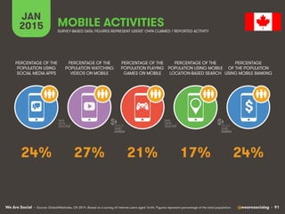 We Are Social @wearesocialsg • 91
JAN
2015 MOBILE ACTIVITIES
$
PERCENTAGE OF THE
POPULATION WATCHING
VIDEOS ON MOBILE
PERCENTAGE OF THE
POPULATION USING
SOCIAL MEDIA APPS
PERCENTAGE OF THE
POPULATION PLAYING
GAMES ON MOBILE
PERCENTAGE OF THE
POPULATION USING MOBILE
LOCATION-BASED SEARCH
PERCENTAGE
OF THE POPULATION
USING MOBILE BANKING
SURVEY-BASED DATA: FIGURES REPRESENT USERS’ OWN CLAIMED / REPORTED ACTIVITY
• Source: GlobalWebIndex, Q4 2014. Based on a survey of internet users aged 16-64. Figures represent percentage of the total population.
27% 24%21% 17%24%
 