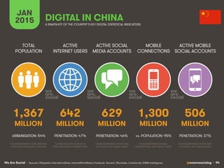 We Are Social @wearesocialsg • 94
ACTIVE
INTERNET USERS
TOTAL
POPULATION
ACTIVE SOCIAL
MEDIA ACCOUNTS
MOBILE
CONNECTIONS
ACTIVE MOBILE
SOCIAL ACCOUNTS
FIGURE REPRESENTS MOBILE
SUBSCRIPTIONS, NOT UNIQUE USERS
FIGURE REPRESENTS ACTIVE USER
ACCOUNTS, NOT UNIQUE USERS
FIGURE REPRESENTS ACTIVE USER
ACCOUNTS, NOT UNIQUE USERS
FIGURE REPRESENTS TOTAL NATIONAL
POPULATION, INCLUDING CHILDREN
FIGURE INCLUDES ACCESS VIA
FIXED AND MOBILE CONNECTIONS
JAN
2015 A SNAPSHOT OF THE COUNTRY’S KEY DIGITAL STATISTICAL INDICATORS
MILLION MILLION MILLION MILLION MILLION
• Sources: Wikipedia; InternetLiveStats, InternetWorldStats; Facebook, Tencent, VKontakte, LiveInternet; GSMA Intelligence
1,367
URBANISATION: 54%
642
PENETRATION: 47%
629
PENETRATION: 46%
1,300
vs. POPULATION: 95%
506
PENETRATION: 37%
DIGITAL IN CHINA
 