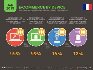 We Are Social @wearesocialsg • 120
JAN
2015 E-COMMERCE BY DEVICE
PERCENTAGE OF THE
POPULATION WHO USED A PC
TO RESEARCH A ...