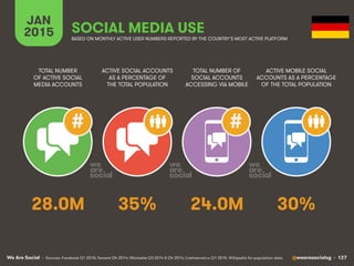 We Are Social @wearesocialsg • 127
JAN
2015 SOCIAL MEDIA USE
##
• Sources: Facebook Q1 2015; Tencent Q4 2014; VKontakte Q3...