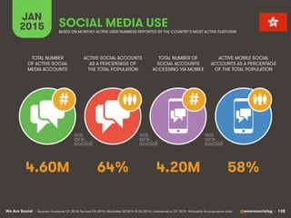 We Are Social @wearesocialsg • 138
JAN
2015 SOCIAL MEDIA USE
##
• Sources: Facebook Q1 2015; Tencent Q4 2014; VKontakte Q3...