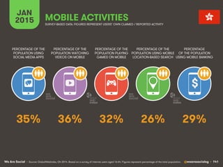 We Are Social @wearesocialsg • 141
JAN
2015 MOBILE ACTIVITIES
$
PERCENTAGE OF THE
POPULATION WATCHING
VIDEOS ON MOBILE
PER...