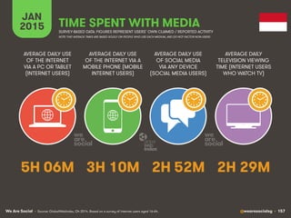 We Are Social @wearesocialsg • 157
JAN
2015 TIME SPENT WITH MEDIA
SURVEY-BASED DATA: FIGURES REPRESENT USERS’ OWN CLAIMED ...