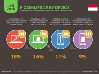 We Are Social @wearesocialsg • 164
JAN
2015 E-COMMERCE BY DEVICE
PERCENTAGE OF THE
POPULATION WHO USED A PC
TO RESEARCH A ...