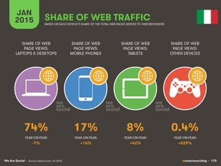 We Are Social @wearesocialsg • 170
JAN
2015 SHARE OF WEB TRAFFIC
SHARE OF WEB
PAGE VIEWS:
LAPTOPS & DESKTOPS
SHARE OF WEB
PAGE VIEWS:
MOBILE PHONES
SHARE OF WEB
PAGE VIEWS:
TABLETS
SHARE OF WEB
PAGE VIEWS:
OTHER DEVICES
• Source: StatCounter, Q1 2015
BASED ON EACH DEVICE’S SHARE OF THE TOTAL WEB PAGES SERVED TO WEB BROWSERS
YEAR-ON-YEAR: YEAR-ON-YEAR: YEAR-ON-YEAR: YEAR-ON-YEAR:
74% 17% 8% 0.4%
-7% +16% +42% +529%
 