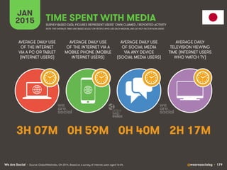 We Are Social @wearesocialsg • 179
JAN
2015 TIME SPENT WITH MEDIA
SURVEY-BASED DATA: FIGURES REPRESENT USERS’ OWN CLAIMED ...