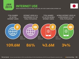 We Are Social @wearesocialsg • 180
JAN
2015 INTERNET USE
BASED ON REPORTED ACTIVE INTERNET USER DATA, AND USER-CLAIMED MOB...