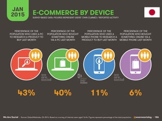 We Are Social @wearesocialsg • 186
JAN
2015 E-COMMERCE BY DEVICE
PERCENTAGE OF THE
POPULATION WHO USED A PC
TO RESEARCH A ...