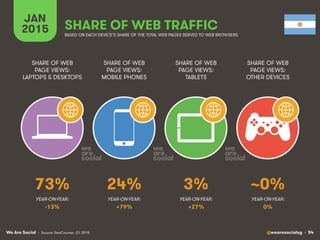 We Are Social @wearesocialsg • 54
JAN
2015 SHARE OF WEB TRAFFIC
SHARE OF WEB
PAGE VIEWS:
LAPTOPS & DESKTOPS
SHARE OF WEB
PAGE VIEWS:
MOBILE PHONES
SHARE OF WEB
PAGE VIEWS:
TABLETS
SHARE OF WEB
PAGE VIEWS:
OTHER DEVICES
• Source: StatCounter, Q1 2015
BASED ON EACH DEVICE’S SHARE OF THE TOTAL WEB PAGES SERVED TO WEB BROWSERS
YEAR-ON-YEAR: YEAR-ON-YEAR: YEAR-ON-YEAR: YEAR-ON-YEAR:
73% 24% 3% ~0%
-13% +79% +27% 0%
 