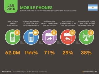 We Are Social @wearesocialsg • 57
JAN
2015
MOBILE SUBSCRIPTIONS
AS A PERCENTAGE OF
THE TOTAL POPULATION
TOTAL NUMBER
OF MO...