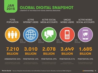 We Are Social @wearesocialsg • 6
GLOBAL DIGITAL SNAPSHOT
ACTIVE
INTERNET USERS
TOTAL
POPULATION
ACTIVE SOCIAL
MEDIA ACCOUN...