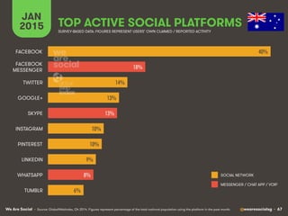 We Are Social @wearesocialsg • 67
JAN
2015 TOP ACTIVE SOCIAL PLATFORMS
• Source: GlobalWebIndex, Q4 2014. Figures represent percentage of the total national population using the platform in the past month.
SURVEY-BASED DATA: FIGURES REPRESENT USERS’ OWN CLAIMED / REPORTED ACTIVITY
SOCIAL NETWORK
MESSENGER / CHAT APP / VOIP
40%!
18%!
14%!
13%!
13%!
10%!
10%!
9%!
8%!
6%!
FACEBOOK
FACEBOOK
MESSENGER
TWITTER
GOOGLE+
SKYPE
INSTAGRAM
PINTEREST
LINKEDIN
WHATSAPP
TUMBLR
 