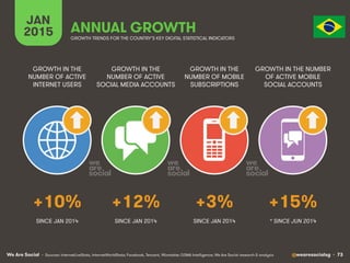 We Are Social @wearesocialsg • 73
JAN
2015 ANNUAL GROWTH
GROWTH IN THE
NUMBER OF ACTIVE
INTERNET USERS
GROWTH IN THE
NUMBE...