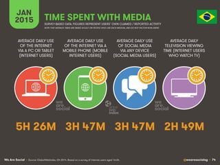We Are Social @wearesocialsg • 74
JAN
2015 TIME SPENT WITH MEDIA
SURVEY-BASED DATA: FIGURES REPRESENT USERS’ OWN CLAIMED /...