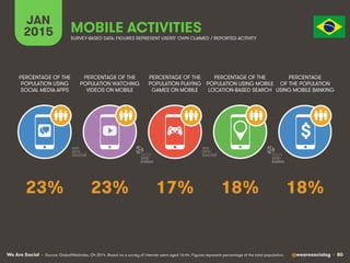 We Are Social @wearesocialsg • 80
JAN
2015 MOBILE ACTIVITIES
$
PERCENTAGE OF THE
POPULATION WATCHING
VIDEOS ON MOBILE
PERC...
