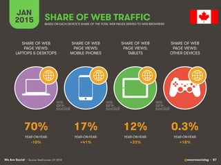 We Are Social @wearesocialsg • 87
JAN
2015 SHARE OF WEB TRAFFIC
SHARE OF WEB
PAGE VIEWS:
LAPTOPS & DESKTOPS
SHARE OF WEB
PAGE VIEWS:
MOBILE PHONES
SHARE OF WEB
PAGE VIEWS:
TABLETS
SHARE OF WEB
PAGE VIEWS:
OTHER DEVICES
• Source: StatCounter, Q1 2015
BASED ON EACH DEVICE’S SHARE OF THE TOTAL WEB PAGES SERVED TO WEB BROWSERS
YEAR-ON-YEAR: YEAR-ON-YEAR: YEAR-ON-YEAR: YEAR-ON-YEAR:
70% 17% 12% 0.3%
-10% +41% +33% +18%
 