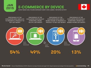 We Are Social @wearesocialsg • 92
JAN
2015 E-COMMERCE BY DEVICE
PERCENTAGE OF THE
POPULATION WHO USED A PC
TO RESEARCH A P...