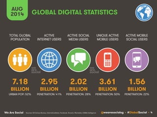 Global Social Media For Brands | PDF
