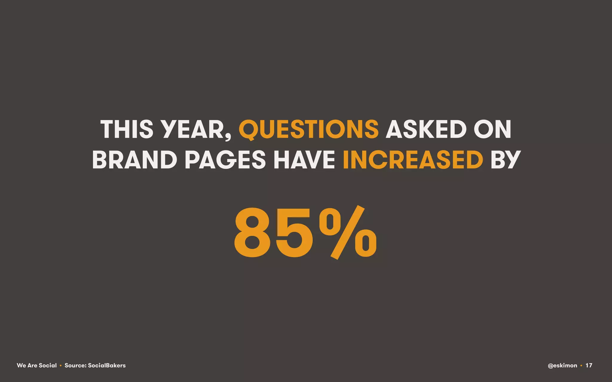 THIS YEAR, QUESTIONS ASKED ON
BRAND PAGES HAVE INCREASED BY

85%
We Are Social • Source: SocialBakers

@eskimon • 17

 