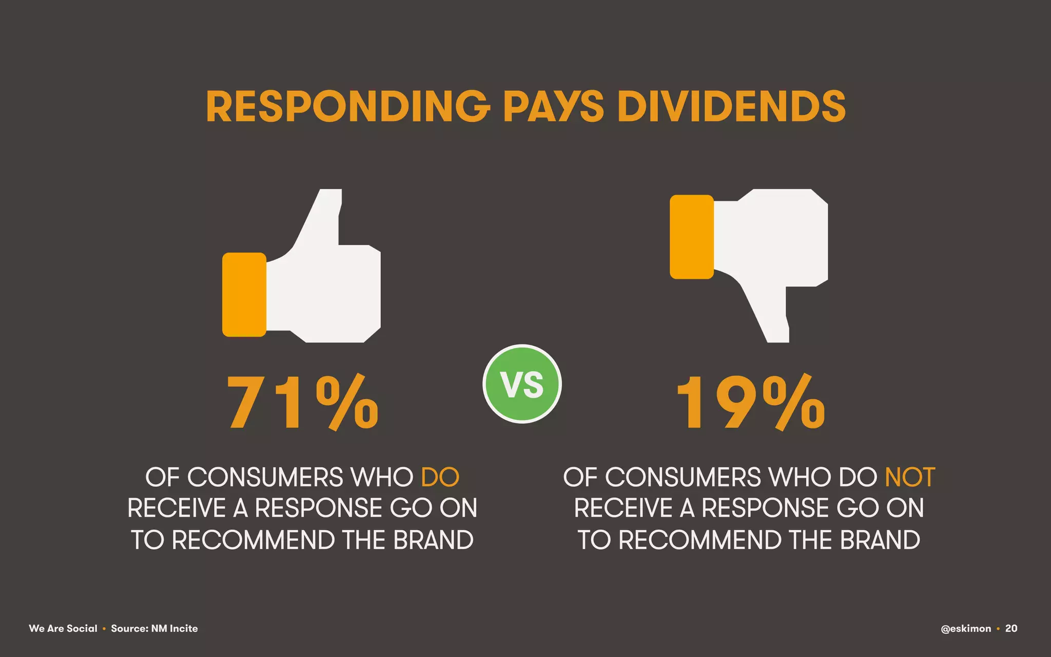 RESPONDING PAYS DIVIDENDS

71%
OF CONSUMERS WHO DO
RECEIVE A RESPONSE GO ON
TO RECOMMEND THE BRAND
We Are Social • Source: NM Incite

VS	
  

19%
OF CONSUMERS WHO DO NOT
RECEIVE A RESPONSE GO ON
TO RECOMMEND THE BRAND
@eskimon • 20

 