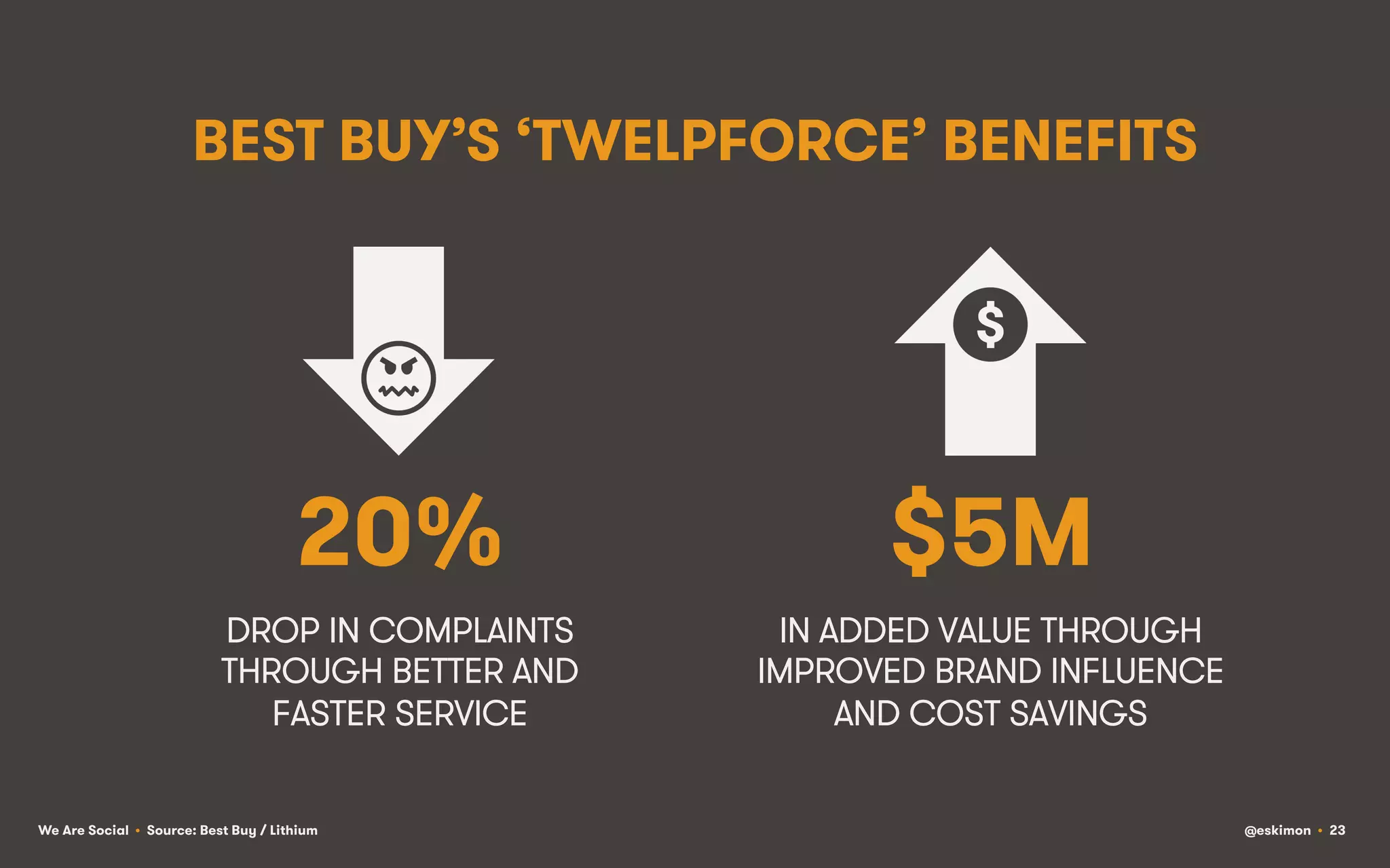 BEST BUY’S ‘TWELPFORCE’ BENEFITS

20%

$5M

DROP IN COMPLAINTS
THROUGH BETTER AND
FASTER SERVICE

IN ADDED VALUE THROUGH
IMPROVED BRAND INFLUENCE
AND COST SAVINGS

We Are Social • Source: Best Buy / Lithium

@eskimon • 23

 