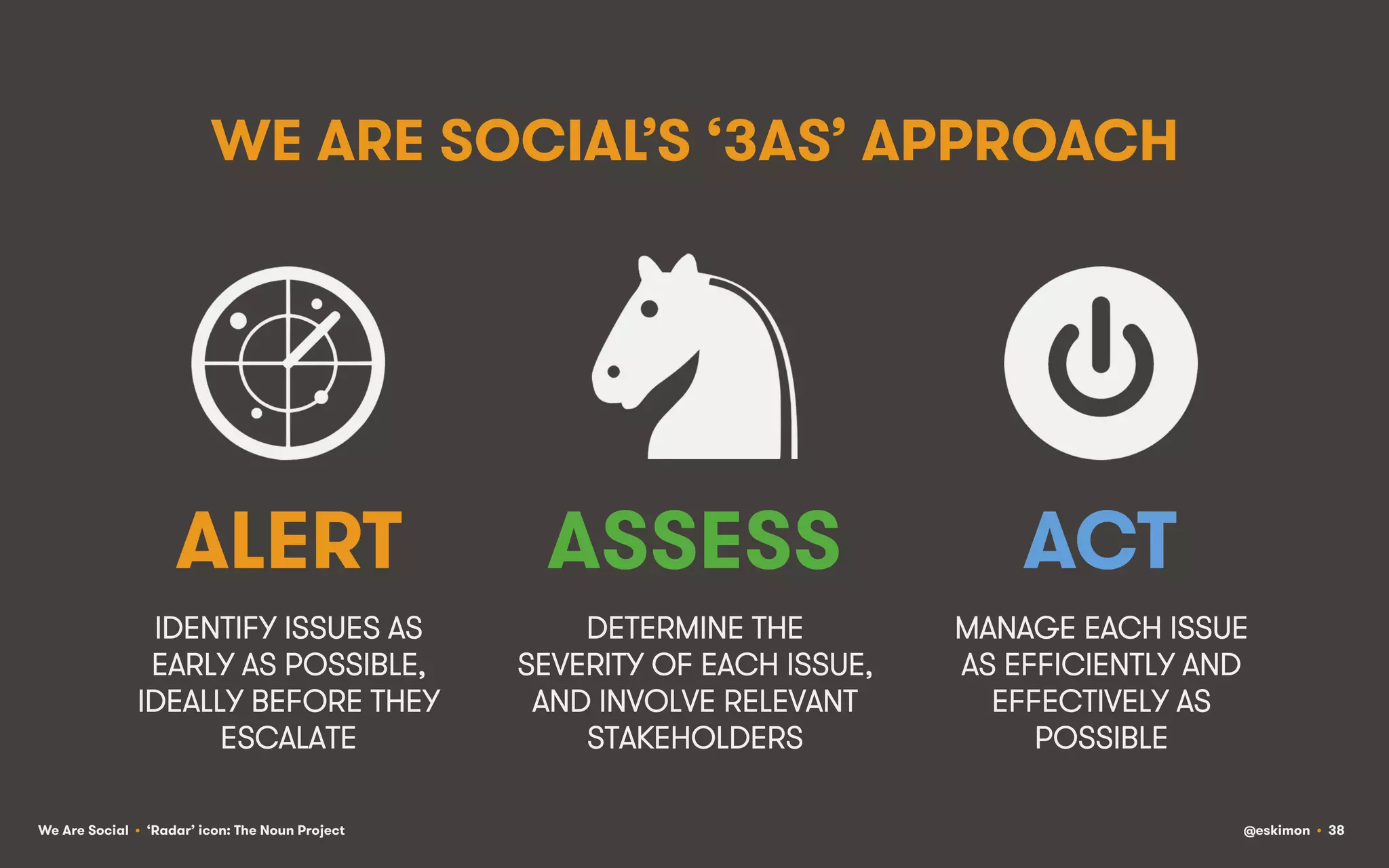 WE ARE SOCIAL’S ‘3AS’ APPROACH

ALERT

ASSESS

ACT

IDENTIFY ISSUES AS
EARLY AS POSSIBLE,
IDEALLY BEFORE THEY
ESCALATE

DETERMINE THE
SEVERITY OF EACH ISSUE,
AND INVOLVE RELEVANT
STAKEHOLDERS

MANAGE EACH ISSUE
AS EFFICIENTLY AND
EFFECTIVELY AS
POSSIBLE

We Are Social • ‘Radar’ icon: The Noun Project

@eskimon • 38

 