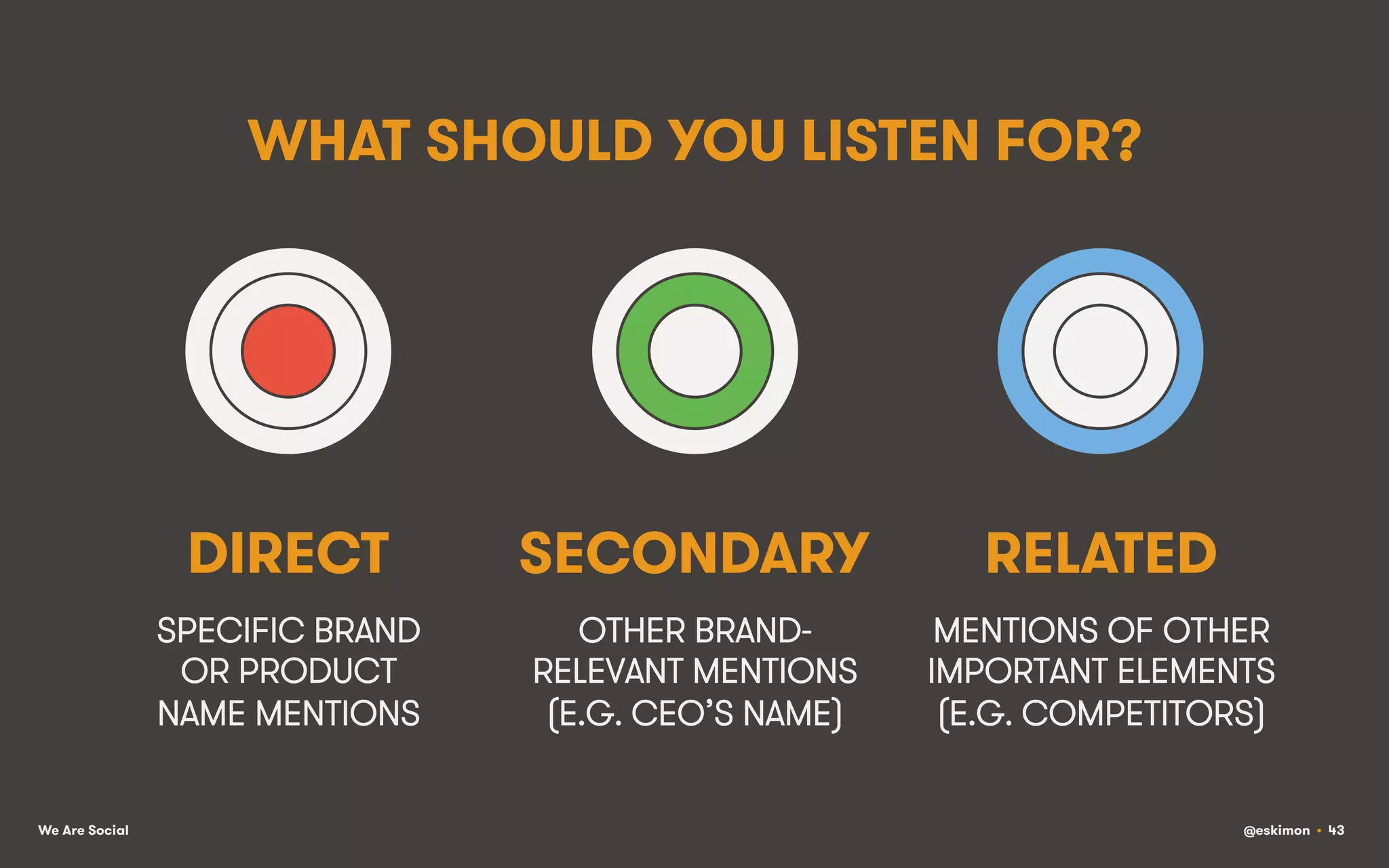 WHAT SHOULD YOU LISTEN FOR?

DIRECT

RELATED

SPECIFIC BRAND
OR PRODUCT
NAME MENTIONS
We Are Social

SECONDARY
OTHER BRANDRELEVANT MENTIONS
(E.G. CEO’S NAME)

MENTIONS OF OTHER
IMPORTANT ELEMENTS
(E.G. COMPETITORS)
@eskimon • 43

 