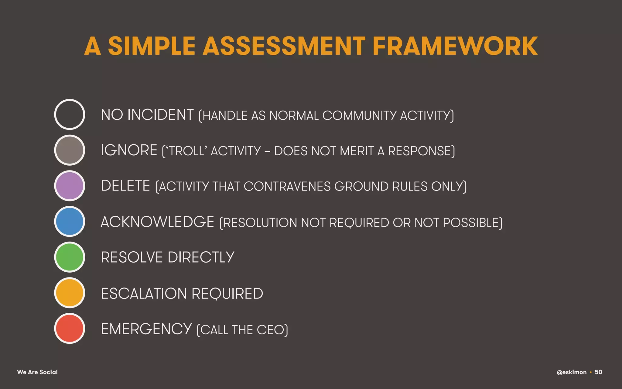 A SIMPLE ASSESSMENT FRAMEWORK
NO INCIDENT (HANDLE AS NORMAL COMMUNITY ACTIVITY)
IGNORE (‘TROLL’ ACTIVITY – DOES NOT MERIT A RESPONSE)
DELETE (ACTIVITY THAT CONTRAVENES GROUND RULES ONLY)
ACKNOWLEDGE (RESOLUTION NOT REQUIRED OR NOT POSSIBLE)
RESOLVE DIRECTLY
ESCALATION REQUIRED
EMERGENCY (CALL THE CEO)
We Are Social

@eskimon • 50

 