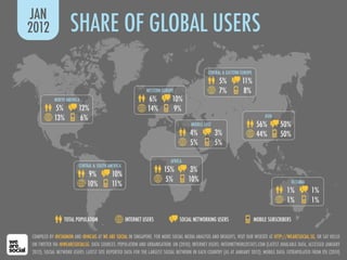 JAN
2012                SHARE OF GLOBAL USERS
                                                                            ...